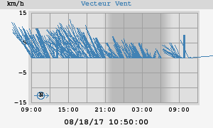 Wind Vector