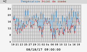 temperatures