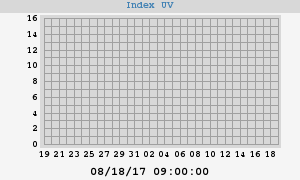 UV Index