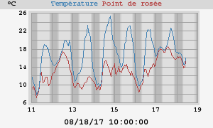 temperatures