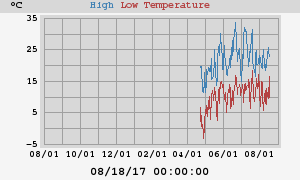 Daily highs and lows for the year