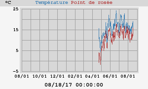 temperatures