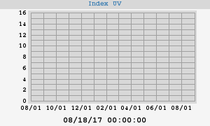 UV Index